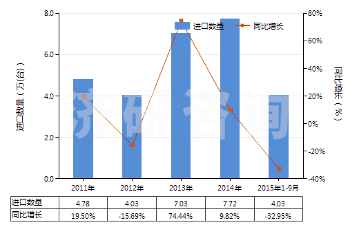 2011-2015年9月中國(guó)離心電動(dòng)潛油泵及潛水泵（轉(zhuǎn)速＜10000轉(zhuǎn)/分）(HS84137091)進(jìn)口量及增速統(tǒng)計(jì)